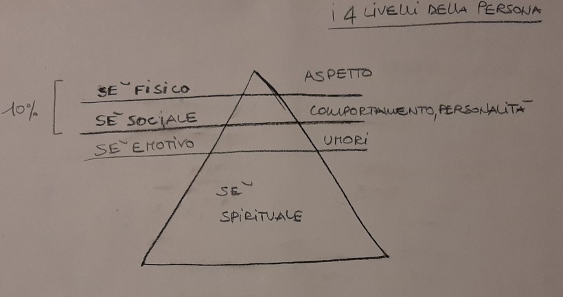 I QUATTRO LIVELLI DELLA PERRSONA